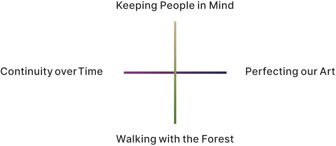 Keeping People in Mind Walking with the Forest Continuity over Time Perfecting our Art