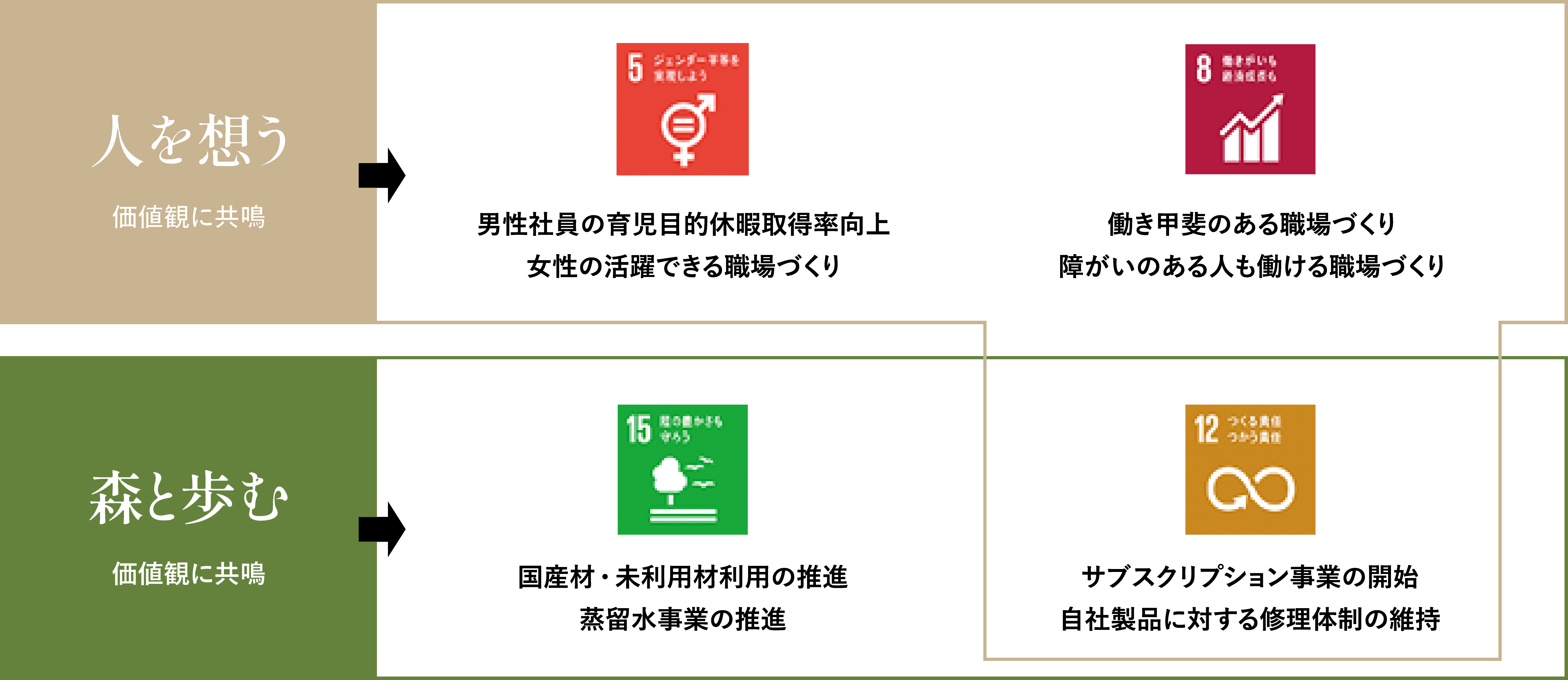 4つの価値観とSDGs
