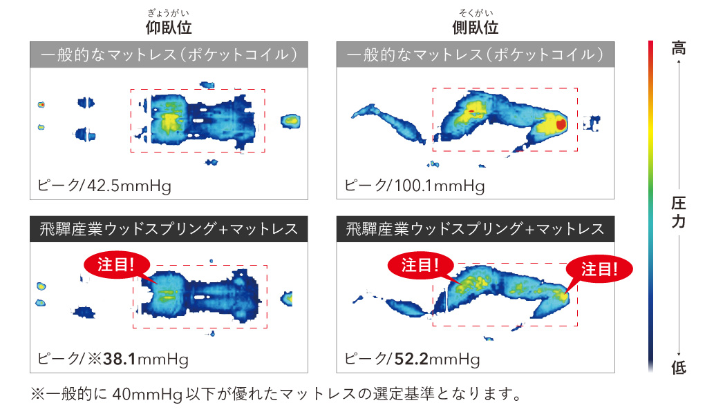 月光 ウッドスプリング+ラテックスマットレス | 飛騨産業株式 月光 ウッドスプリング+ラテックスマットレス | 飛騨産業株式