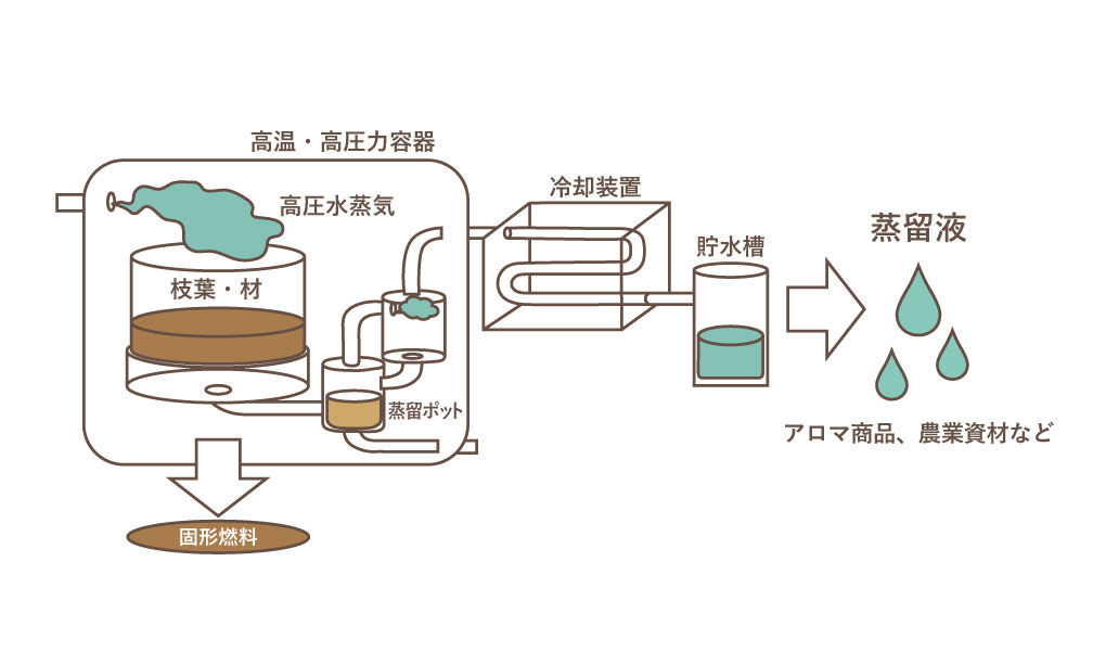 ESSENTIAL OIL ＆ AROMA GOODS エアーフレッシュナー | 飛騨産業株式